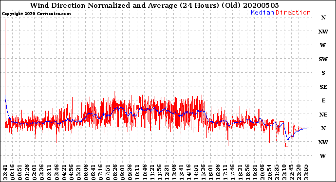 Milwaukee Weather Wind Direction<br>Normalized and Average<br>(24 Hours) (Old)