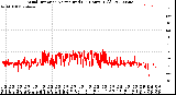 Milwaukee Weather Wind Direction<br>Normalized<br>(24 Hours) (Old)