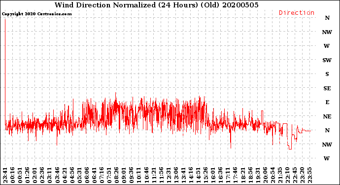 Milwaukee Weather Wind Direction<br>Normalized<br>(24 Hours) (Old)