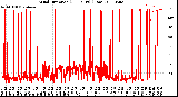 Milwaukee Weather Wind Direction<br>(24 Hours) (Raw)