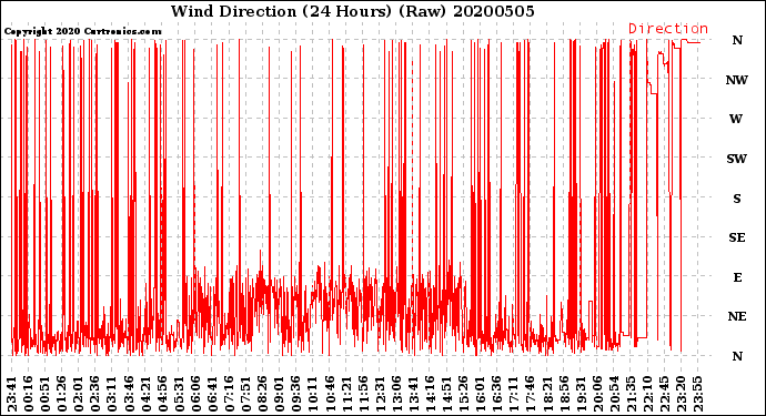 Milwaukee Weather Wind Direction<br>(24 Hours) (Raw)