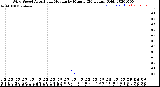 Milwaukee Weather Wind Speed<br>Actual and Median<br>by Minute<br>(24 Hours) (Old)