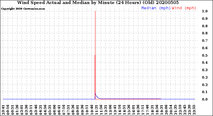 Milwaukee Weather Wind Speed<br>Actual and Median<br>by Minute<br>(24 Hours) (Old)