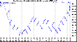 Milwaukee Weather Barometric Pressure<br>per Hour<br>(24 Hours)