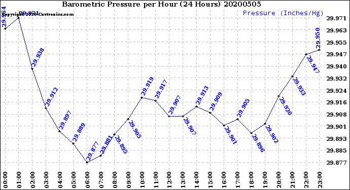 Milwaukee Weather Barometric Pressure<br>per Hour<br>(24 Hours)