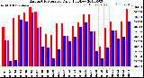 Milwaukee Weather Barometric Pressure<br>Daily High/Low