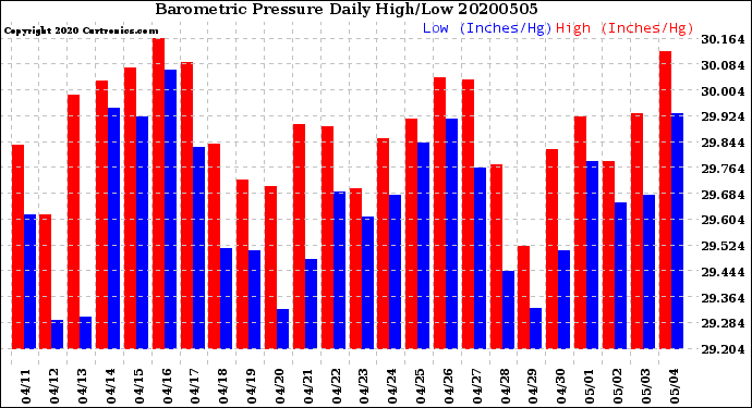 Milwaukee Weather Barometric Pressure<br>Daily High/Low