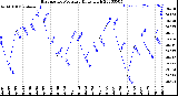 Milwaukee Weather Barometric Pressure<br>Daily High