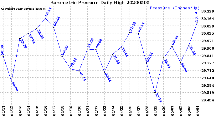 Milwaukee Weather Barometric Pressure<br>Daily High