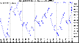 Milwaukee Weather Barometric Pressure<br>Daily Low