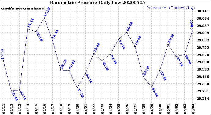 Milwaukee Weather Barometric Pressure<br>Daily Low
