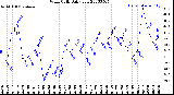 Milwaukee Weather Wind Chill<br>Daily Low