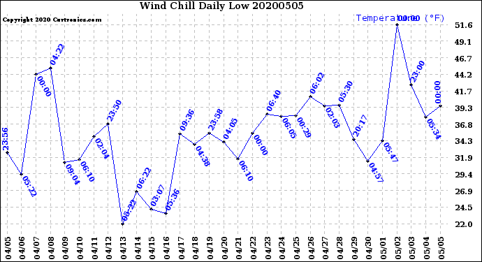 Milwaukee Weather Wind Chill<br>Daily Low