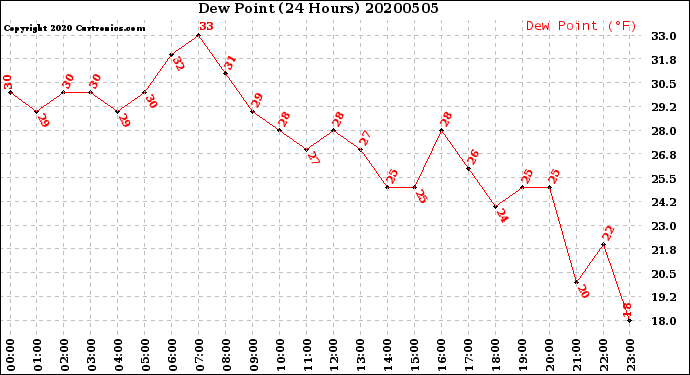 Milwaukee Weather Dew Point<br>(24 Hours)