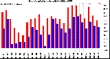 Milwaukee Weather Dew Point<br>Daily High/Low
