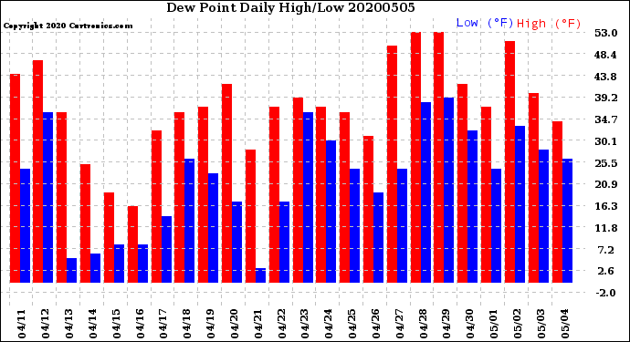 Milwaukee Weather Dew Point<br>Daily High/Low