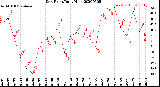 Milwaukee Weather Dew Point<br>Daily High