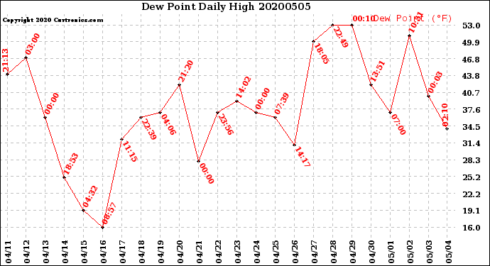 Milwaukee Weather Dew Point<br>Daily High