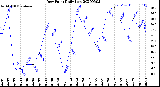 Milwaukee Weather Dew Point<br>Daily Low
