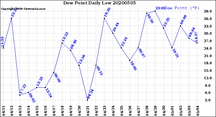 Milwaukee Weather Dew Point<br>Daily Low
