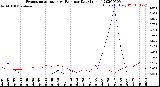 Milwaukee Weather Evapotranspiration<br>vs Rain per Day<br>(Inches)