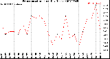 Milwaukee Weather Evapotranspiration<br>per Day (Inches)