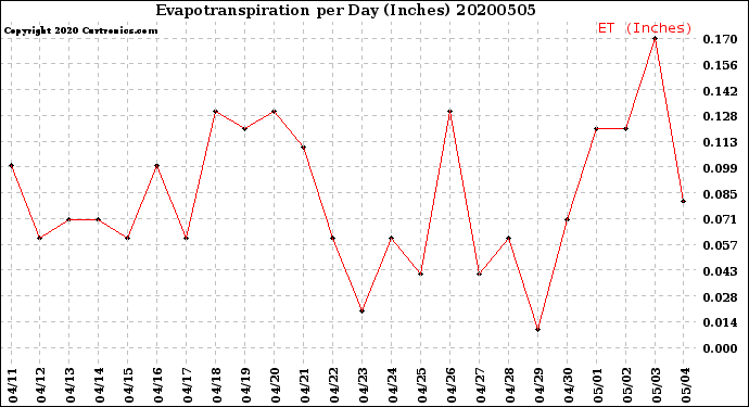 Milwaukee Weather Evapotranspiration<br>per Day (Inches)