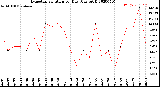 Milwaukee Weather Evapotranspiration<br>per Day (Ozs sq/ft)