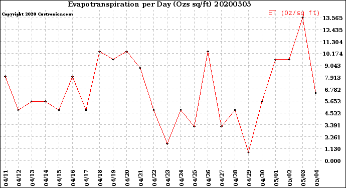 Milwaukee Weather Evapotranspiration<br>per Day (Ozs sq/ft)