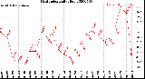 Milwaukee Weather Heat Index<br>Daily High