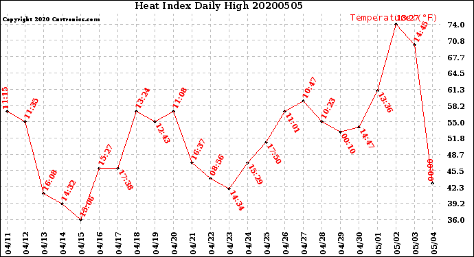 Milwaukee Weather Heat Index<br>Daily High