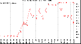 Milwaukee Weather Heat Index<br>(24 Hours)