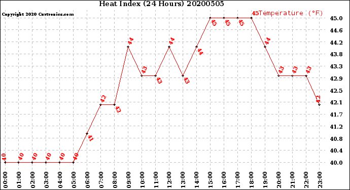 Milwaukee Weather Heat Index<br>(24 Hours)