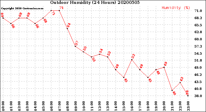 Milwaukee Weather Outdoor Humidity<br>(24 Hours)