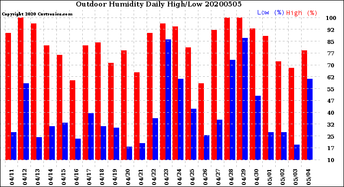 Milwaukee Weather Outdoor Humidity<br>Daily High/Low
