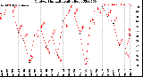 Milwaukee Weather Outdoor Humidity<br>Daily High