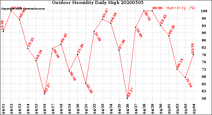 Milwaukee Weather Outdoor Humidity<br>Daily High