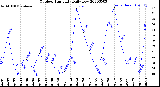 Milwaukee Weather Outdoor Humidity<br>Daily Low