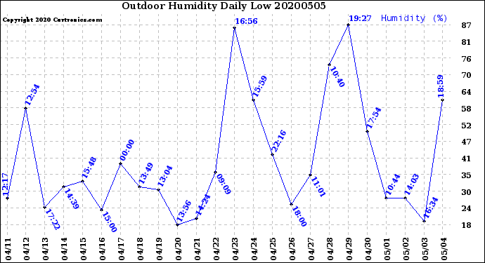 Milwaukee Weather Outdoor Humidity<br>Daily Low