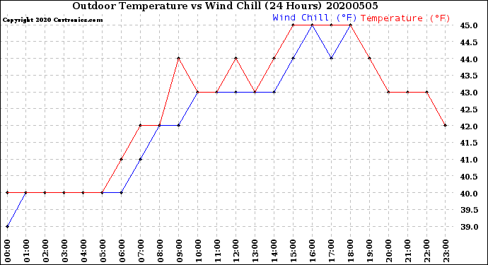 Milwaukee Weather Outdoor Temperature<br>vs Wind Chill<br>(24 Hours)