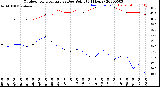 Milwaukee Weather Outdoor Temperature<br>vs Dew Point<br>(24 Hours)