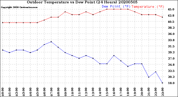 Milwaukee Weather Outdoor Temperature<br>vs Dew Point<br>(24 Hours)