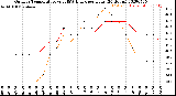 Milwaukee Weather Outdoor Temperature<br>vs THSW Index<br>per Hour<br>(24 Hours)