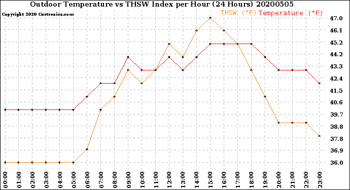 Milwaukee Weather Outdoor Temperature<br>vs THSW Index<br>per Hour<br>(24 Hours)