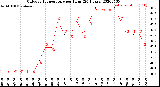Milwaukee Weather Outdoor Temperature<br>per Hour<br>(24 Hours)