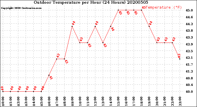 Milwaukee Weather Outdoor Temperature<br>per Hour<br>(24 Hours)