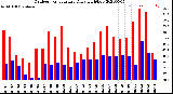 Milwaukee Weather Outdoor Temperature<br>Daily High/Low
