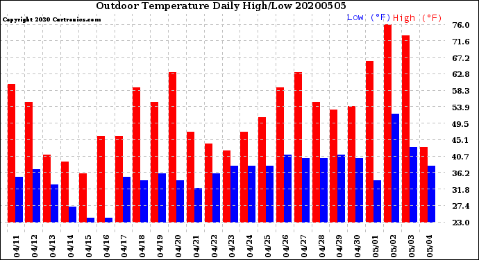 Milwaukee Weather Outdoor Temperature<br>Daily High/Low