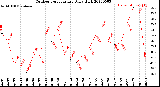 Milwaukee Weather Outdoor Temperature<br>Daily High