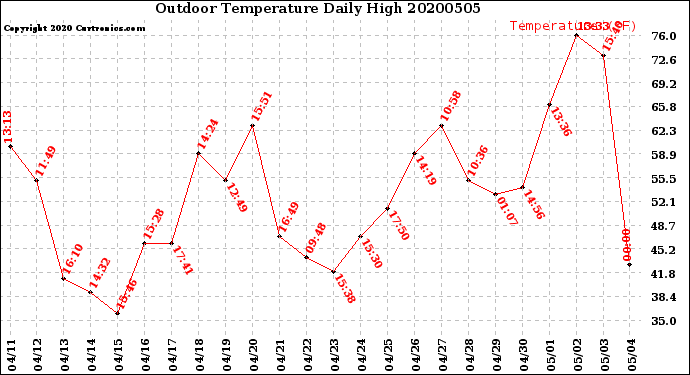 Milwaukee Weather Outdoor Temperature<br>Daily High